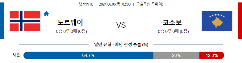 6월06일 국제친선 노르웨이 코소보 해외축구분석 스포츠분석