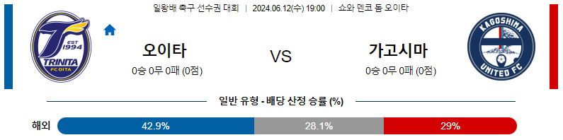 6월12일 일왕배축구 오이타 가고시마 아시아축구분석 스포츠분석