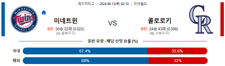 6월13일 MLB 미네소타 콜로라도 해외야구분석 스포츠분석