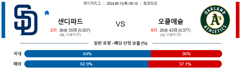 6월13일 MLB 샌디에이고 오클랜드 해외야구분석 스포츠분석