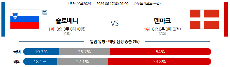 6월17일 유로2024 슬로베니아 덴마크 해외축구분석 스포츠분석