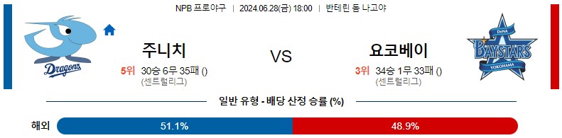 6월28일 NPB 주니치 요코하마 일본야구분석 스포츠분석