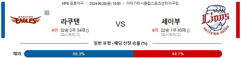 6월28일 NPB 라쿠텐 세이부 일본야구분석 스포츠분석