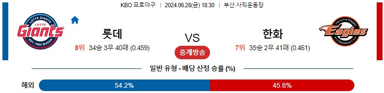 6월28일 KBO 롯데 한화 국내야구분석 스포츠분석