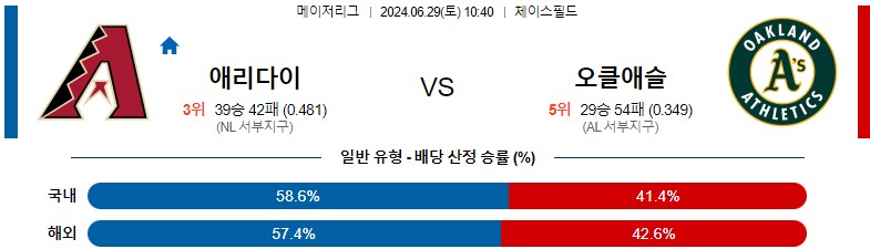 6월29일 MLB 애리조나 오클랜드 해외야구분석 스포츠분석