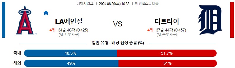 6월29일 MLB LA에인절스 디트로이트 해외야구분석 스포츠분석