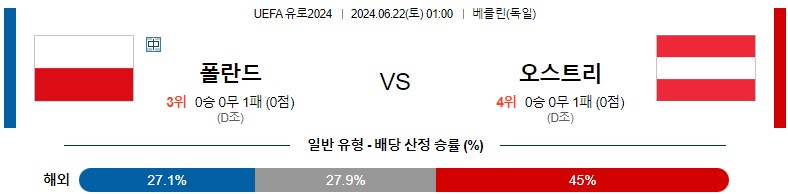 6월22일 유로2024 폴란드 오스트리아 해외축구분석 스포츠분석