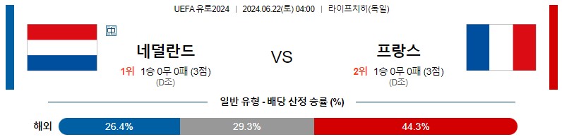 6월22일 유로2024 네덜란드 프랑스 해외축구분석 스포츠분석