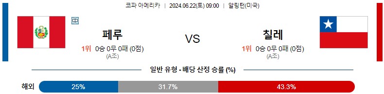 6월22일 코파아메리카 페루 칠레 해외축구분석 스포츠분석