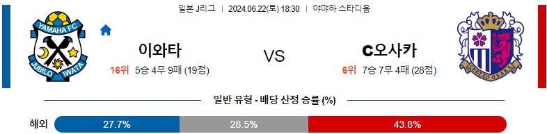 6월22일 J리그 이와타 세레소오사카 아시아축구분석 스포츠분석