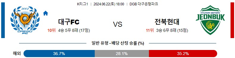 6월22일 K리그 대구 전북 아시아축구분석 스포츠분석