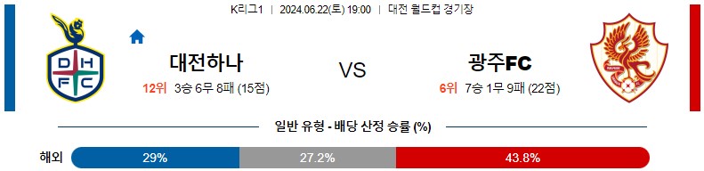 6월22일 K리그 대전 광주 아시아축구분석 스포츠분석