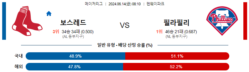 6월14일 MLB 보스턴 필라델피아 해외야구분석 스포츠분석