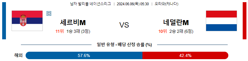 6월06일 남자배구네이션스 세르비아 네덜란드 남자배구분석 스포츠분석