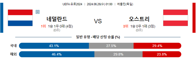 6월26일 유로2024 네덜란드 오스트리아 해외축구분석 스포츠분석