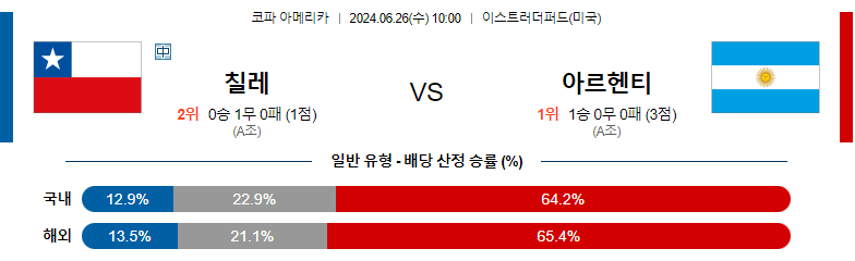 6월26일 코파아메리카 칠레 아르헨티나 해외축구분석 스포츠분석