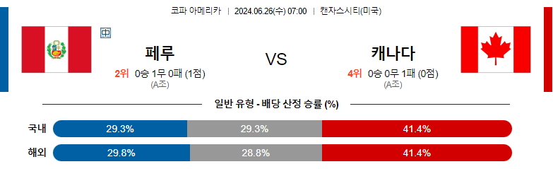 6월26일 코파아메리카 페루 캐나다 해외축구분석 스포츠분석