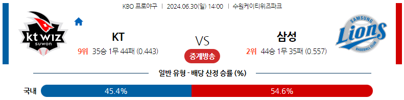 6월30일 KBO KT 삼성 국내야구분석 스포츠분석