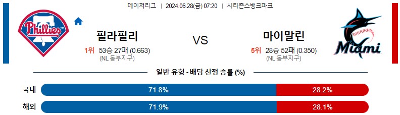 6월28일 MLB 필라델피아 마이애미 해외야구분석 스포츠분석