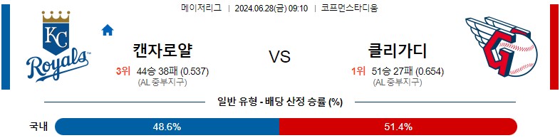 6월28일 MLB 캔자스시티 클리블랜드 해외야구분석 스포츠분석