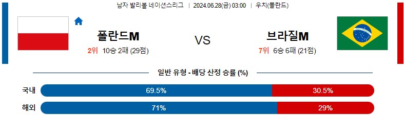 6월28일 남자배구네이션스 폴란드 브라질 남자배구분석 스포츠분석