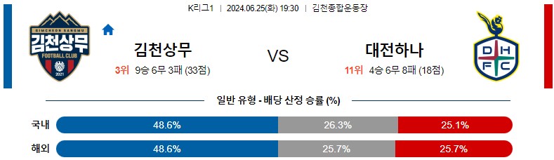 6월25일 K리그 김천 대전 아시아축구분석 스포츠분석