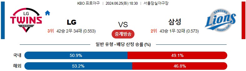 6월25일 KBO LG 삼성 국내야구분석 스포츠분석