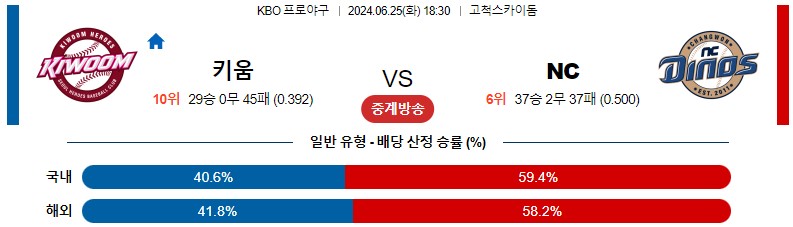 6월25일 KBO 키움 NC 국내야구분석 스포츠분석