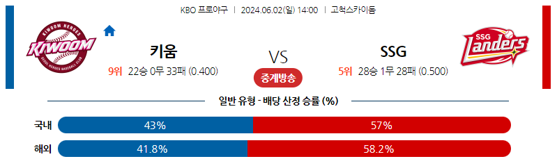 6월02일 KBO 키움 SSG 국내야구분석 스포츠분석