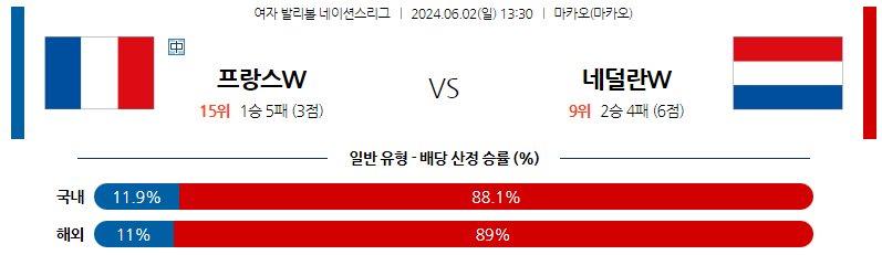 6월02일 여자배구네이션스 프랑스 네덜란드 여자배구분석 스포츠분석