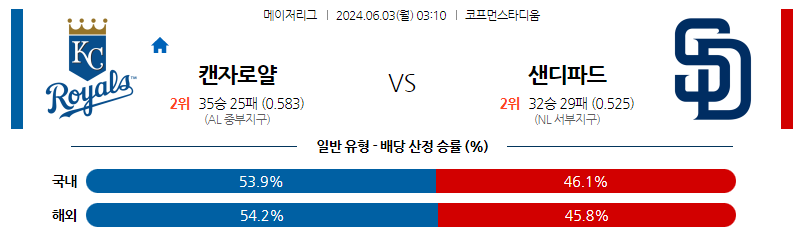 6월03일 MLB 캔자스시티 샌디에이고 해외야구분석 스포츠분석