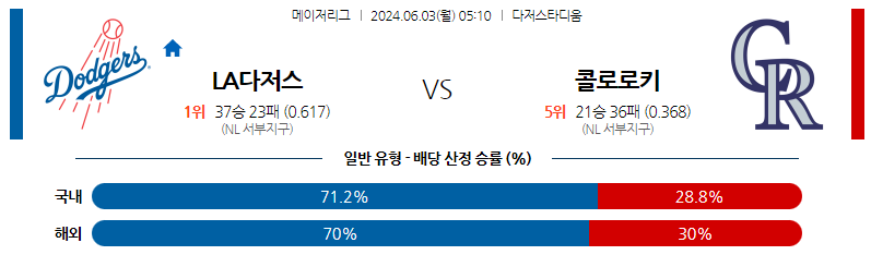 6월03일 MLB LA다저스 콜로라도 해외야구분석 스포츠분석