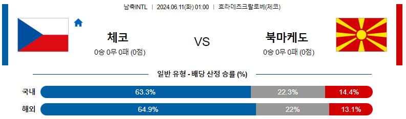 6월11일 국제친선 체코 북마케도니아 해외축구분석 스포츠분석