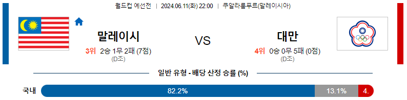 6월11일 월드컵예선 말레이시아 대만 아시아축구분석 스포츠분석