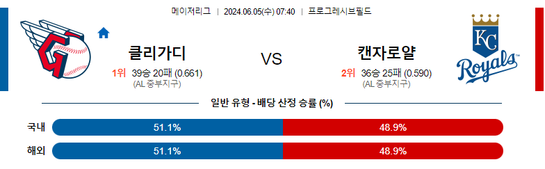 6월05일 MLB 클리블랜드 캔자스 해외야구분석 스포츠분석