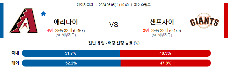 6월05일 MLB LA 애리조나 샌프란시스코 해외야구분석 스포츠분석