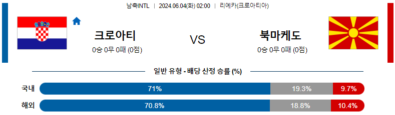 6월04일 국제친선 크로아티아 북마케도니아 해외축구분석 스포츠분석