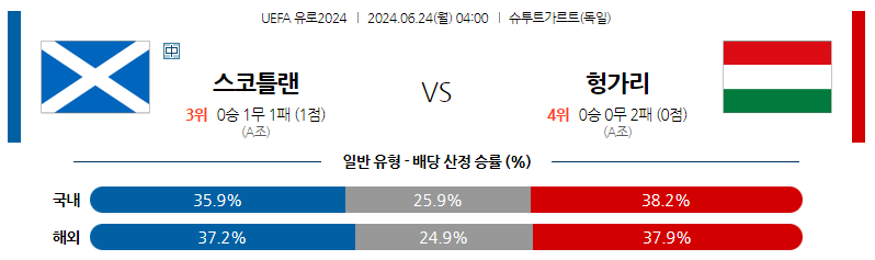 6월24일 유로2024 스코틀랜드 헝가리 해외축구분석 스포츠분석