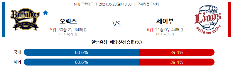 6월23일 NPB 오릭스 세이부 일본야구분석 스포츠분석