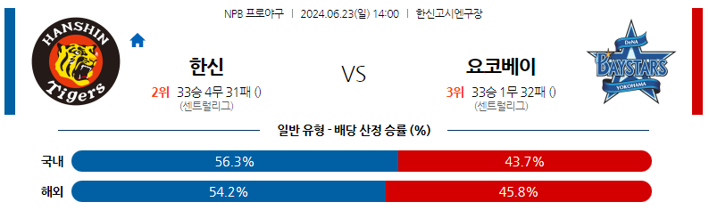 6월23일 NPB 한신 요코하마 일본야구분석 스포츠분석