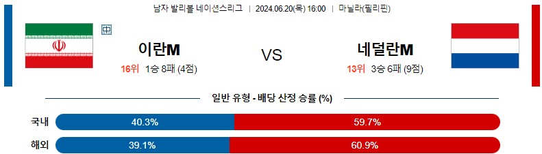 6월20일 남자배구네이션스 이란 네덜란드 남자배구분석 스포츠분석