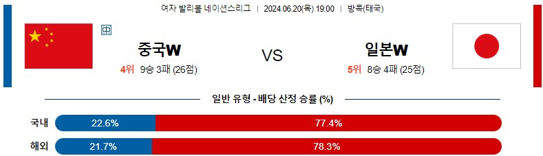 6월20일 여자배구네이션스 중국 일본 여자배구분석 스포츠분석