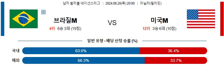 6월20일 남자배구네이션스 브라질 미국 남자배구분석 스포츠분석