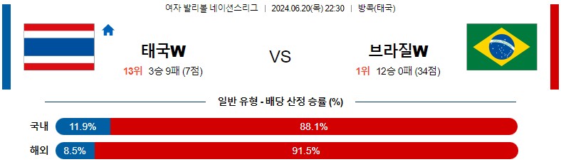 6월20일 여자배구네이션스 태국 브라질 여자배구분석 스포츠분석