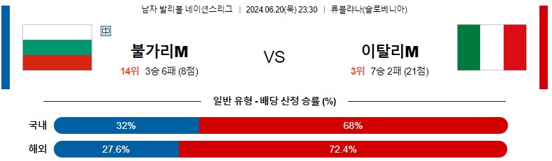 6월20일 남자배구네이션스 불가리아 이탈리아 남자배구분석 스포츠분석