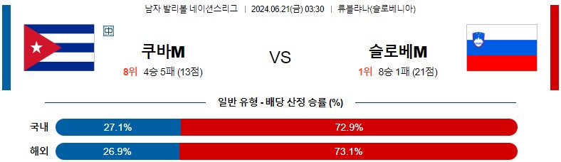 6월21일 남자배구네이션스 쿠바 슬로베니아 남자배구분석 스포츠분석