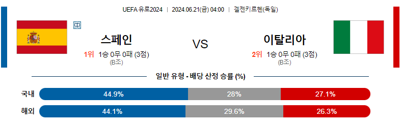 6월21일 유로2024 스페인 이탈리아 해외축구분석 스포츠분석