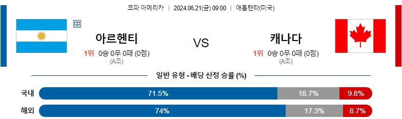 6월21일 코파아메리카 아르헨티나 캐나다 해외축구분석 스포츠분석