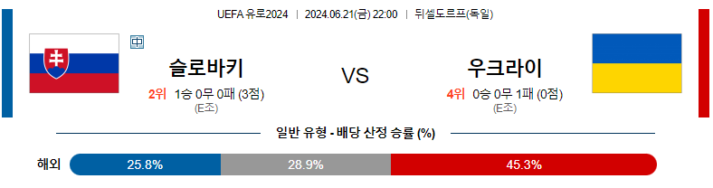 6월21일 유로2024 슬로바키아 우크라이나 해외축구분석 스포츠분석