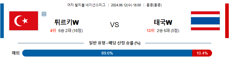 6월12일 여자배구네이션스 튀르키예 태국 여자배구분석 스포츠분석